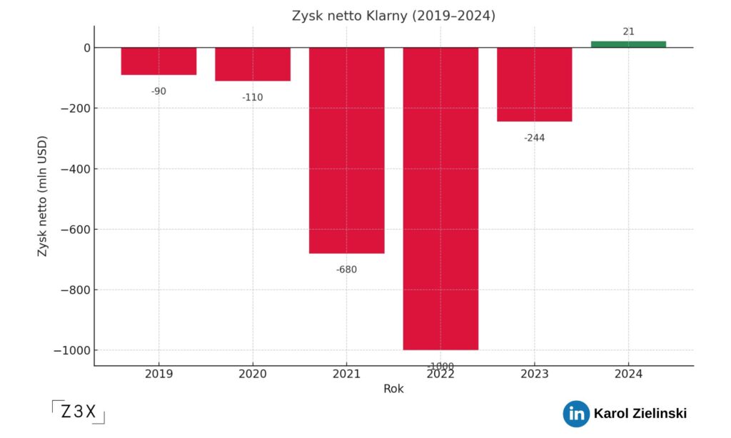 zysk klarna